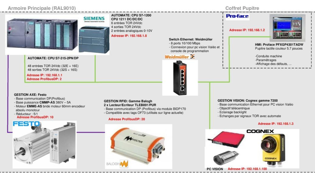 Architecture Générale poste controle clips automatisme